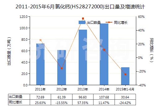 2011-2015年6月氯化鈣(HS28272000)出口量及增速統(tǒng)計(jì)